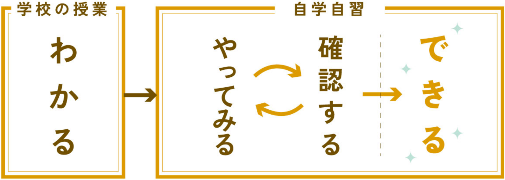 自学自習 図説